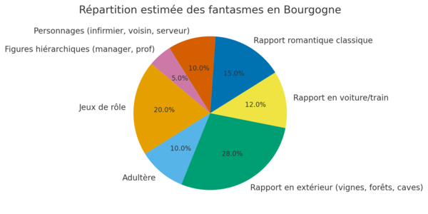 Les fantasmes des bourguignons